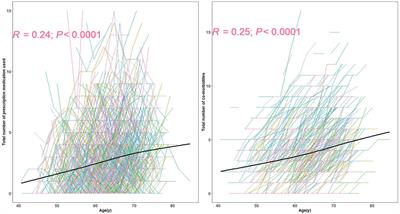 Prescription Medications and Co-Morbidities in Late Middle-Age are Associated with Greater Cognitive Declines: Results from WRAP